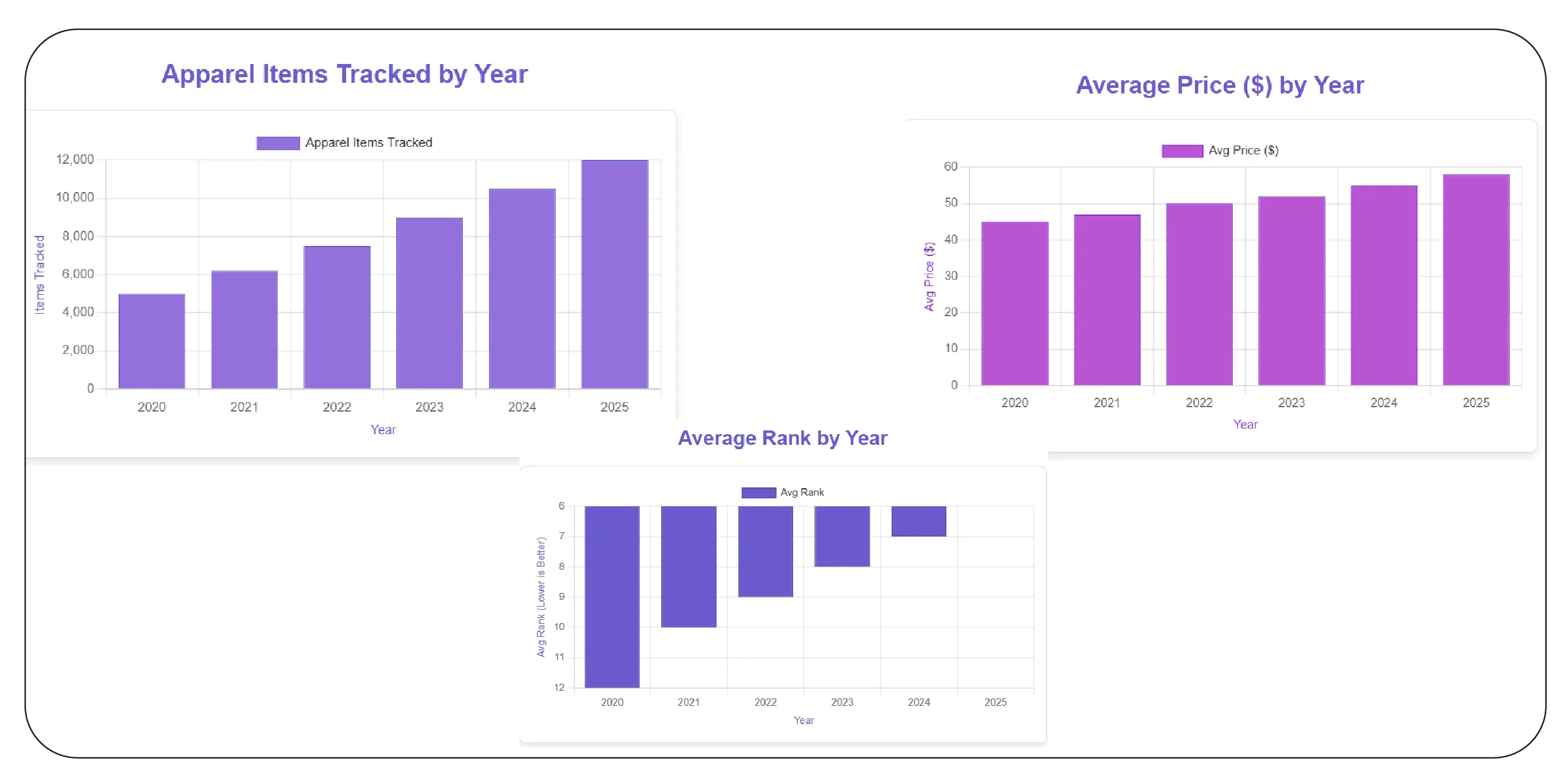 Price and Ranking Extraction for Apparel